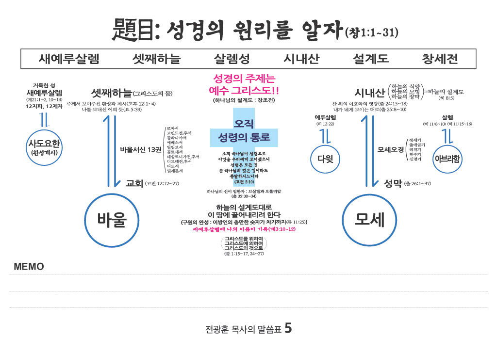 성경의 원리를 알자